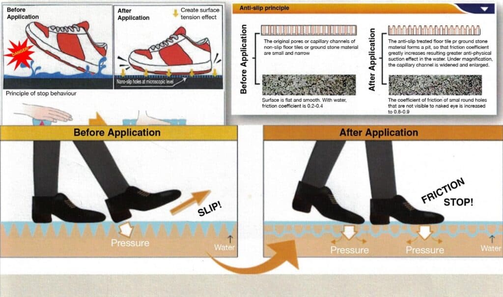 Anti Slip Floor Effect